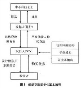 貸款證券化