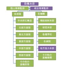 組織機構