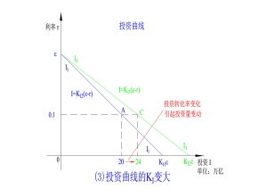 投資曲線--投資轉化率的影響