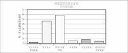 根據管理範疇劃分的平均漏洞數