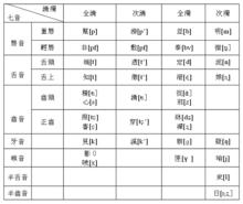 宋人三十六字母表