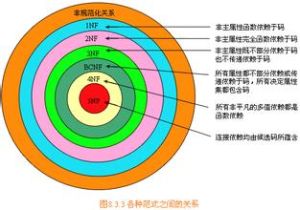 範式[資料庫術語]