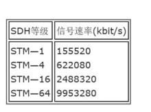 同步數字系列