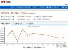 頤中高山價格走勢