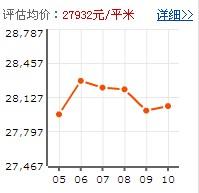 風度國際房價走勢