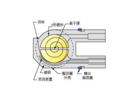 加速器射頻系統