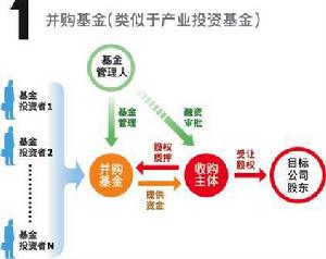 管理層收購