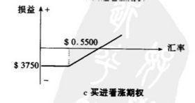 空頭蝶狀價差