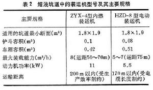 坑探裝岩運輸