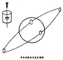 人造衛星自鏇