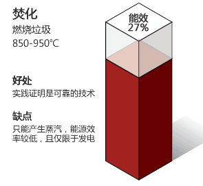 （圖）垃圾汽化