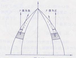 子午線收斂角