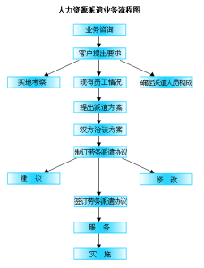 服務流程