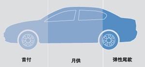 彈性汽車消費貸款