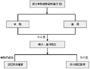 基金贖回