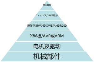 機器人配置