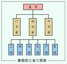 三省六部制