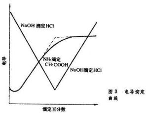 電導滴定法