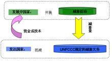 清潔發展機制