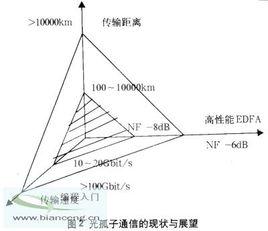 光弧子通信