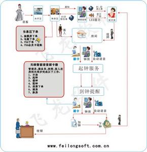 飛龍桑拿洗浴管理軟體