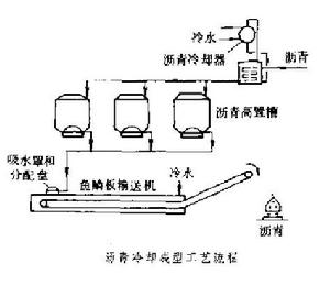 瀝青冷卻成型