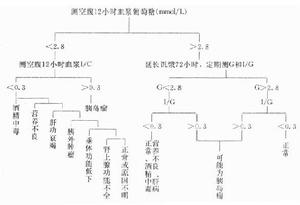 空腹血糖