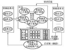 圖1 資源共享系統模型