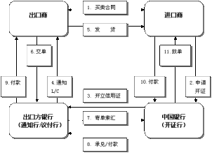 進口信用證押匯