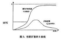 創新擴散的S曲線