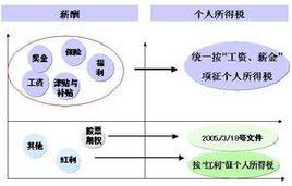 納稅籌劃[節稅的一種形式]