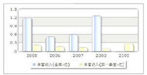 收入趨勢