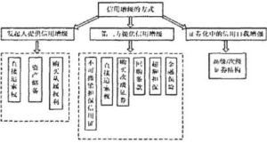 信用增級