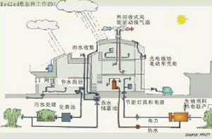 倫敦貝丁頓零碳社區