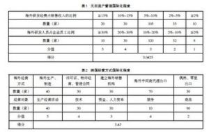 跨國化指數