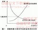 可貸資金需求曲線