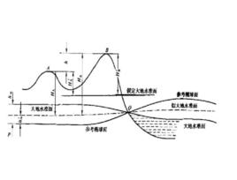 大地水準面高