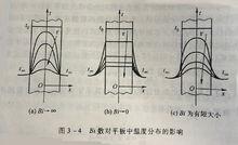 Bi數對平板溫度分布的影響