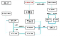 電話銷售