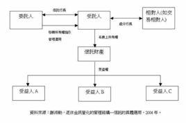 信託法律關係