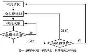 半永久性脫模劑