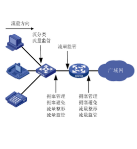 擁塞管理