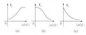 圖2 增益參數理想調節變化規律