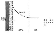 濃差極化