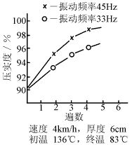 振動頻率