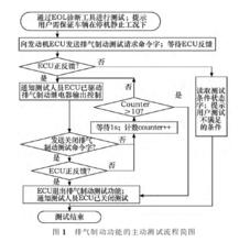 圖1排氣制動功能的主動測試流程簡圖