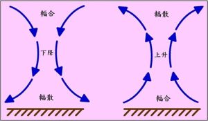 輻散