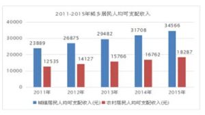 個人消費開支