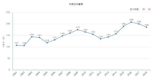 年度總文獻量（據2019年2月8日中國知網顯示）