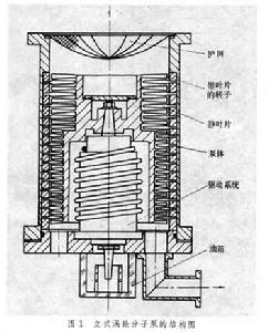 渦輪分子泵